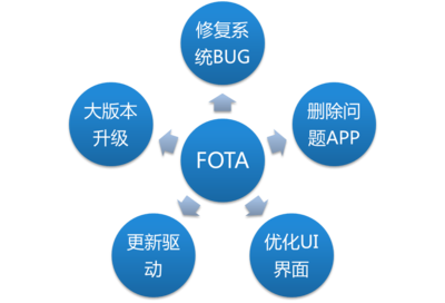 聯(lián)絡OS全面升級OTA服務，賦能計算機數(shù)據(jù)服務新生態(tài)
