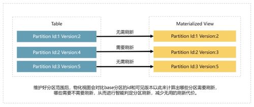 多表物化視圖的需求分析與實現(xiàn)應(yīng)用設(shè)計 以互聯(lián)網(wǎng)接入及相關(guān)服務(wù)為例