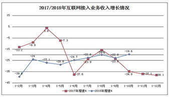 行業(yè)增長承壓 10月互聯(lián)網(wǎng)接入業(yè)務(wù)收入同比下滑19.6%，釋放了什么信號？