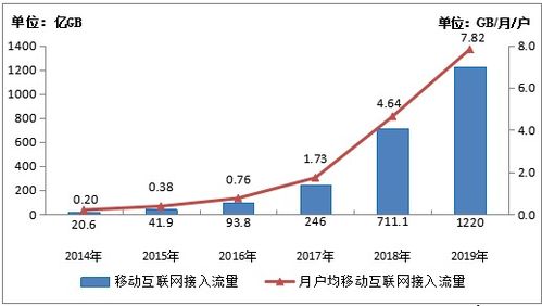 2019年中國移動互聯(lián)網(wǎng)流量消費報告 1220億GB與手機(jī)上網(wǎng)99%占比的背后